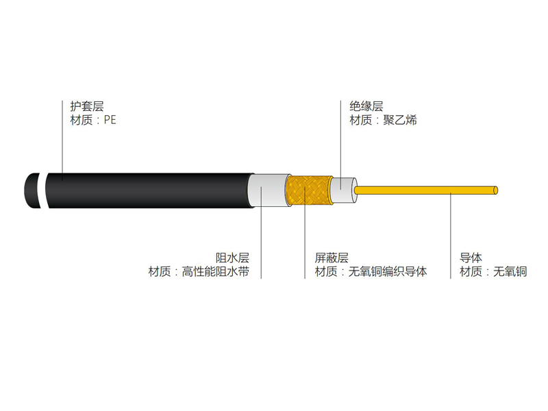 铜导体实芯聚乙烯绝缘防水耐寒型同轴电缆FSP-