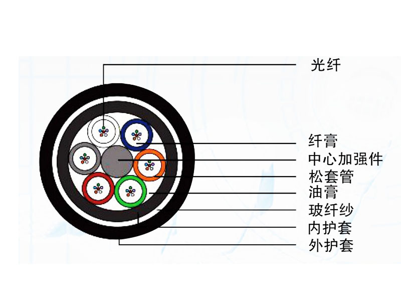 全介质加强型光缆（GYFTY73）