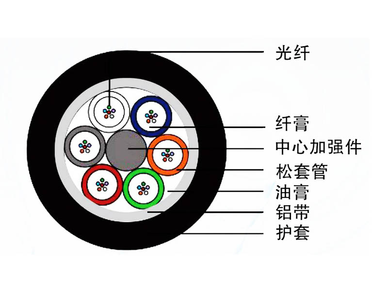 管道、非自承式架空光缆（GYFTA）