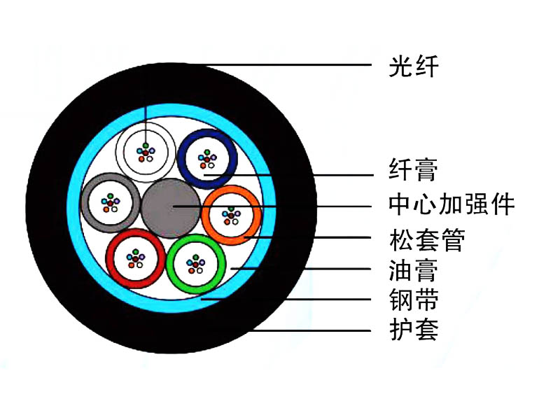 管道、非自承式架空光缆（GYFTS）