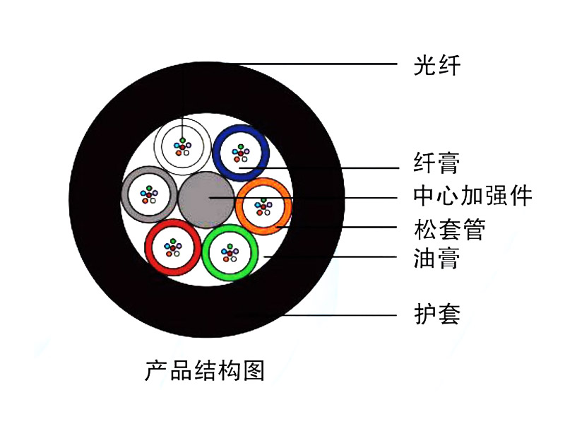 管道、非自承式架空光缆（GYFTY）