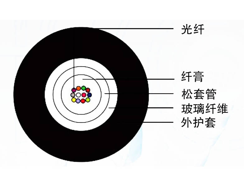 管道、非自承式架空光缆（GYFXTF）