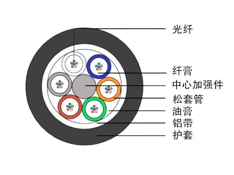 管道、非自承式架空光缆（GYTA）