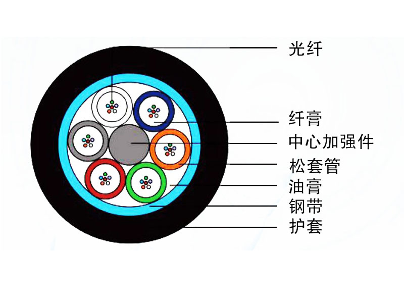 管道、非自承式架空光缆（GYTS）