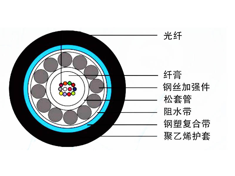 管道、非自承式架空光缆（GYXTS）