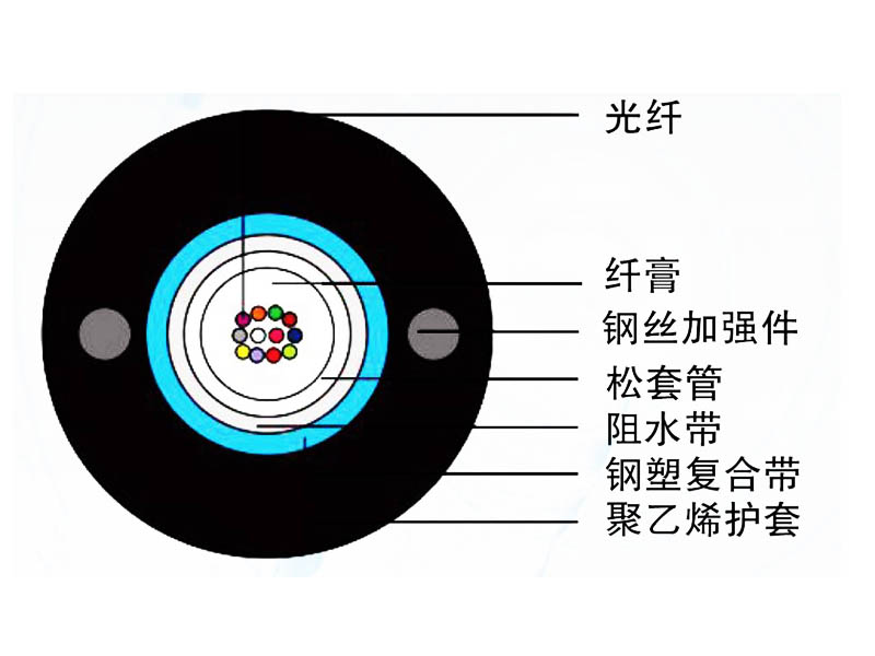 管道、非自承式架空光缆（GYXTW）